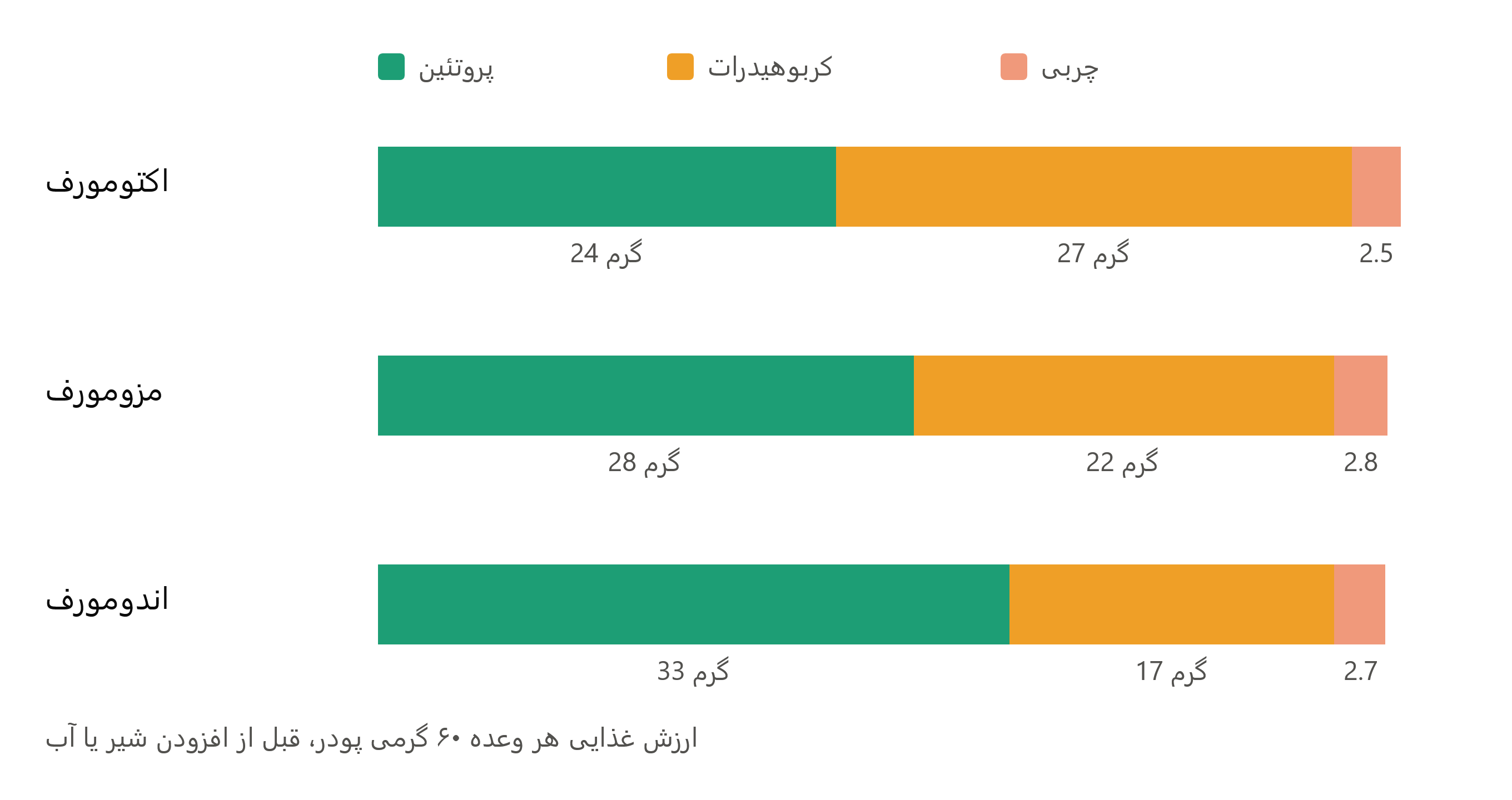مقایسه ترکیب درشتمغذی هر وعده گینر خانگی بر اساس تیپ بدنی